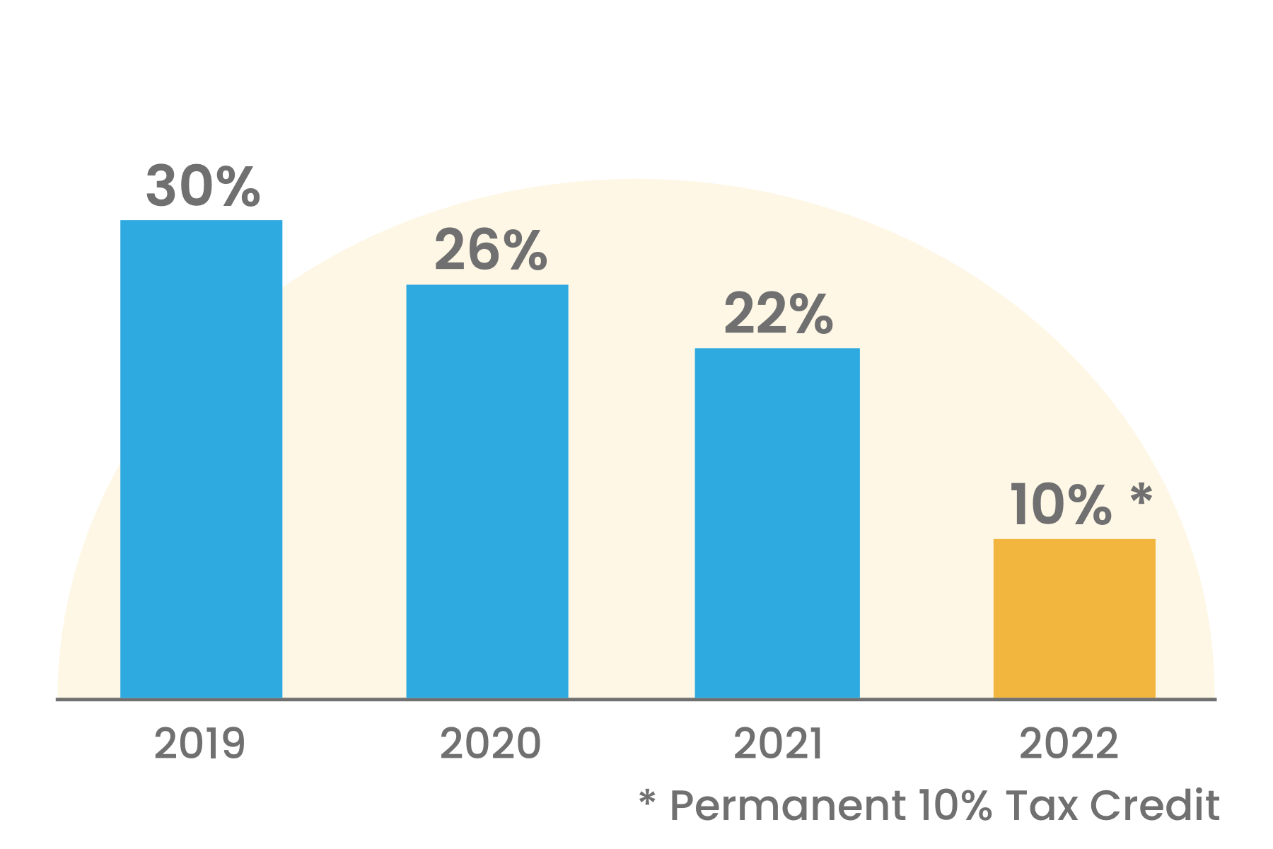 Commercial Solar Tax Credit Stepdown